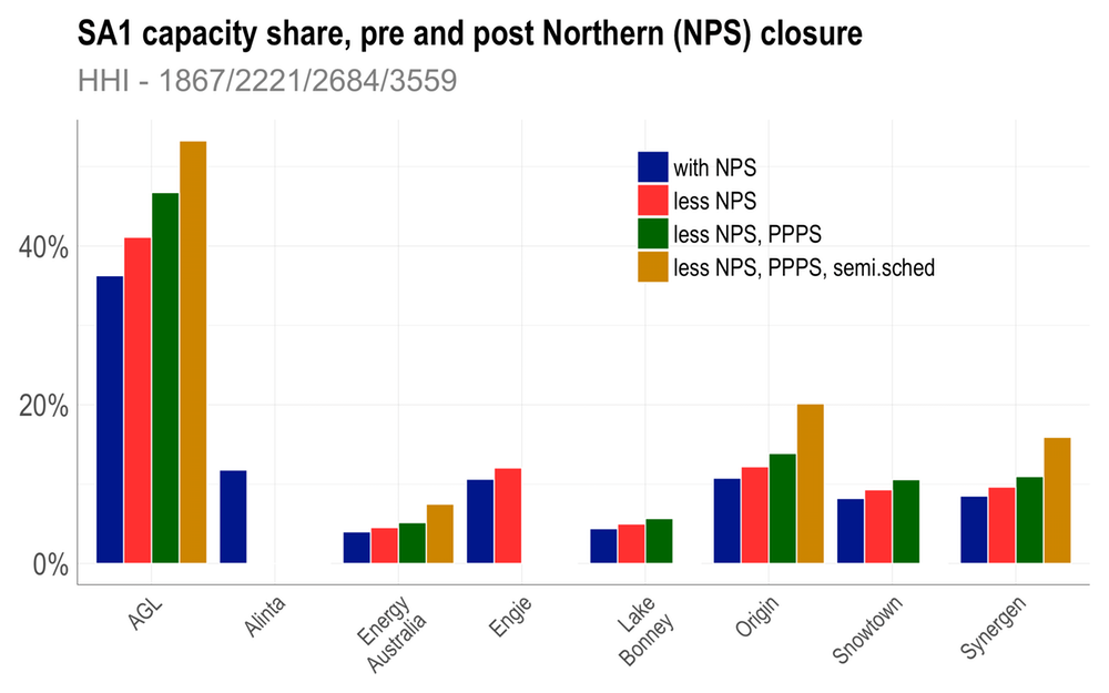 Percentage of registered generation capacity by participant in Victoria ), both before (blue) and after (red) the closure of Engie's  Hazelwood Power Stations (HPS), respectively. Orange shows the percentages less HPS and semi scheduled generators(wind). Note that Hazelwood is still operational at the time of writing, but is scheduled to close at end of this month (March, 2017). AGL's relative market power will be substantially improved by these closures, by over 10% in relative market power terms. In OFGEM's terms the Victorian market power increases from _somewhat concentrated_ to _exceedingly concentrated_. This increases the likelihood of AGL being a necessary or _pivotal_ supplier. Only the largest seven participants are shown.