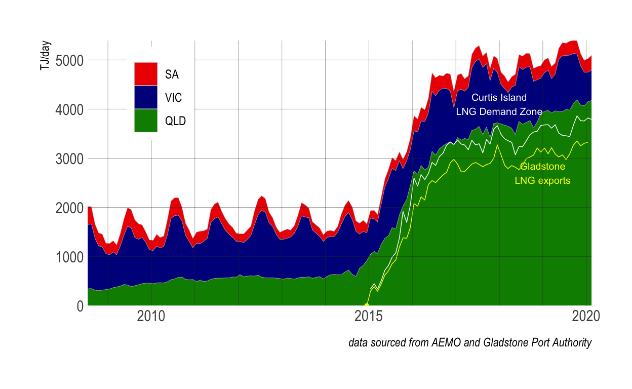 East coast gas market daily production data aggregated by the main producing states.