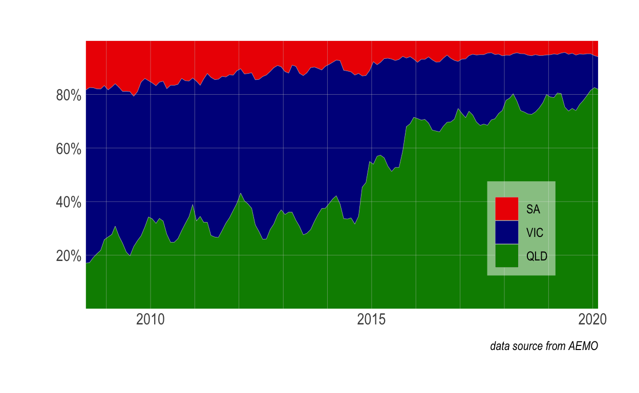 East coast gas market daily production data aggregated by the main producing states as percenatge of the total.