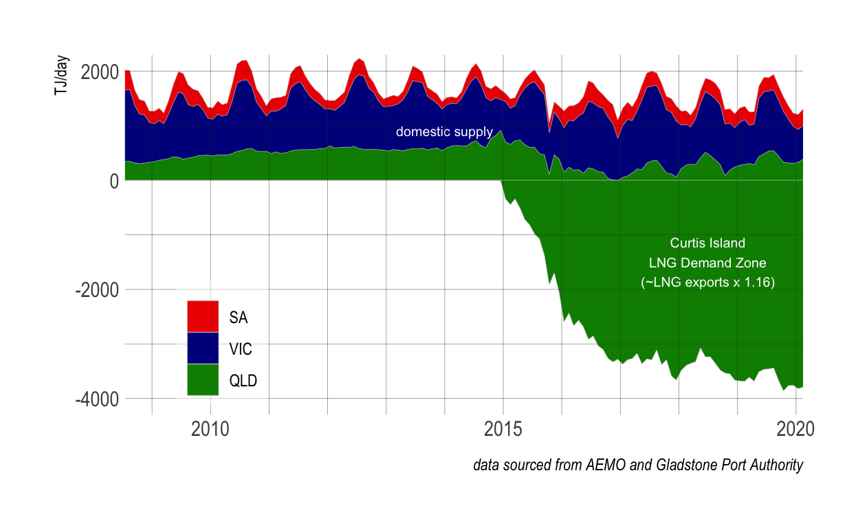 mike sandiford: Eastern Australian gas market and the question of ...