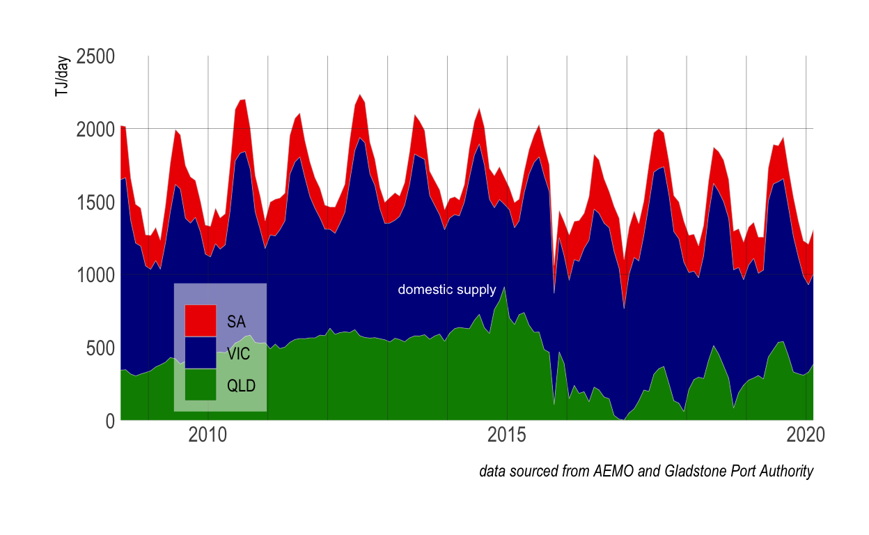 Supply to the non-LNG domestic market (i.e. less the gas supplied to the Curtis Isand Demand Zone destined for export).