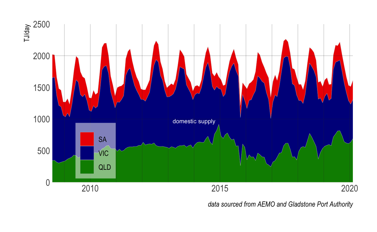 Projected supply to the   non-LNG domestic market with an 8% reservation of the  Curtis Isand Demand Zone gas.