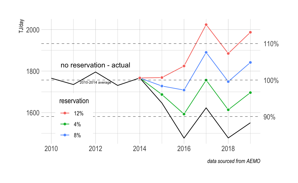 Projected average daily east coast gas market domestic supply with reservation levels 0%, 4%, 8% & 12%.