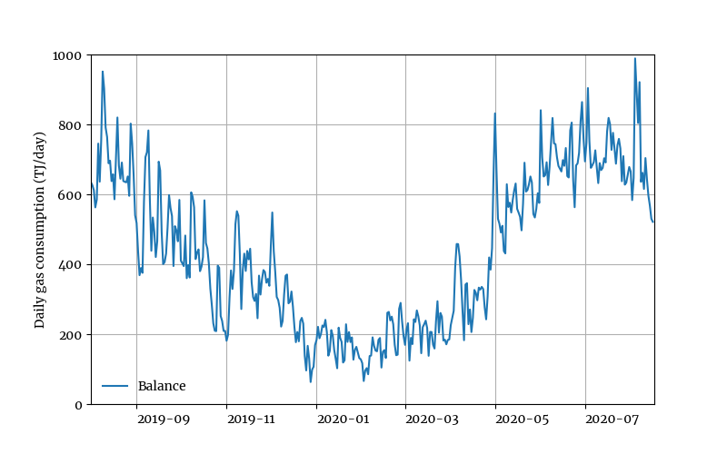 Victorian gas allocation to domestic and commercial sectors mainly for heating.