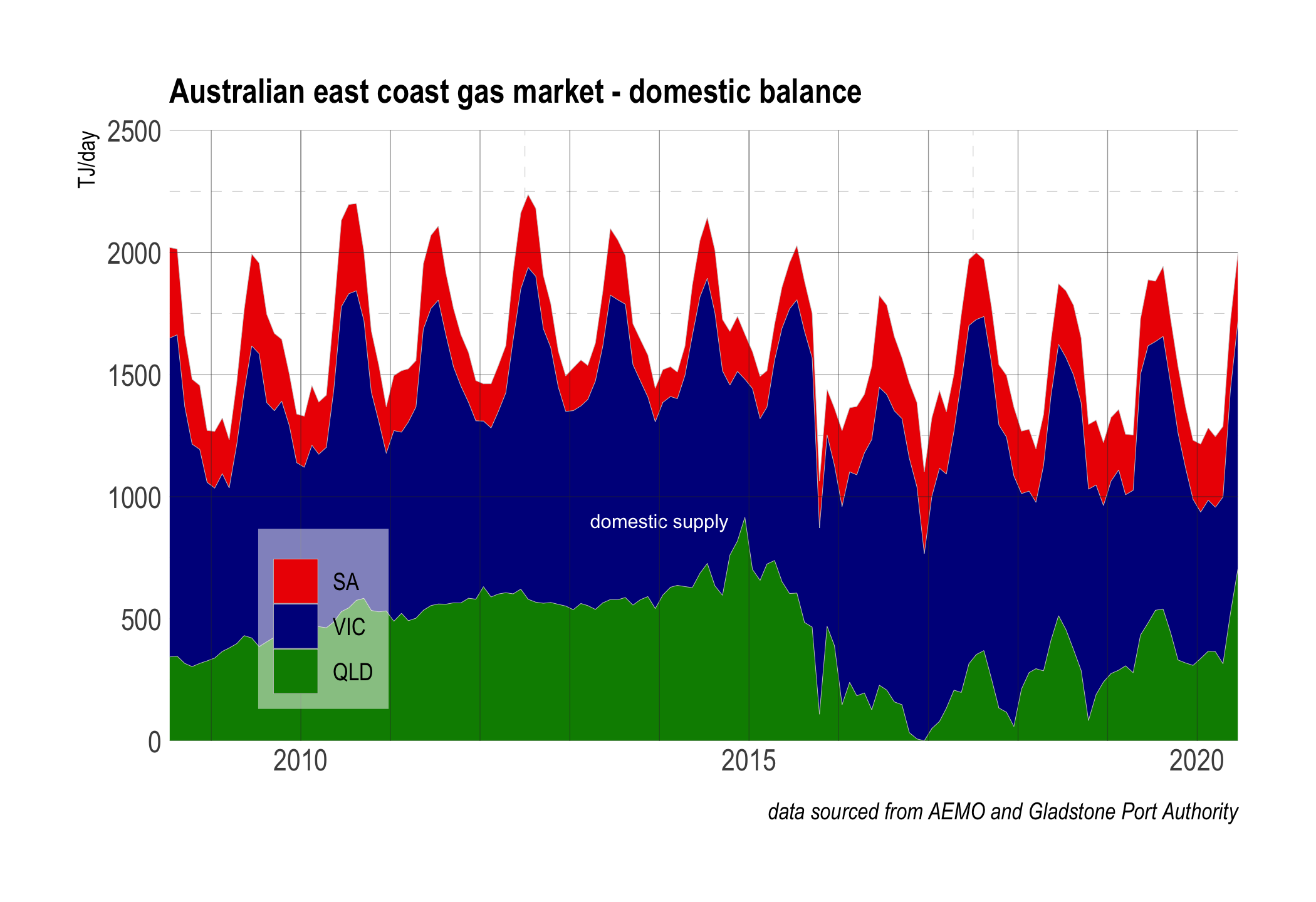 East Coast gas production by region less allocations to the Curtis Island  Demand zone used for LNG export.
