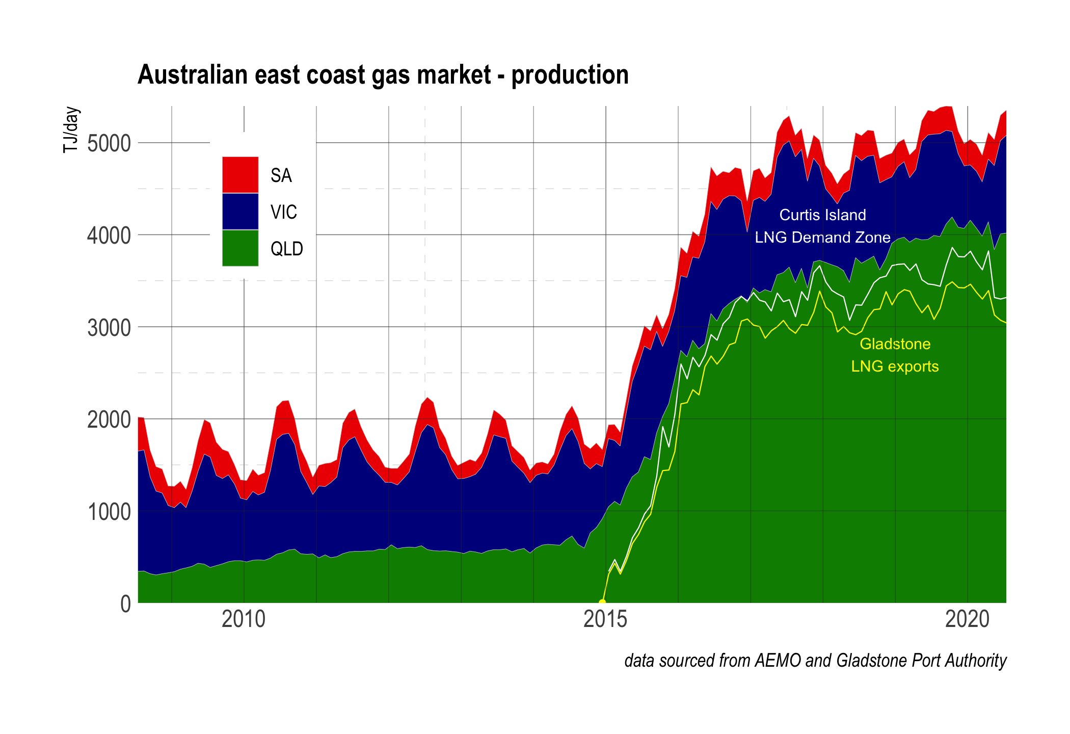 East Coast gas production by region