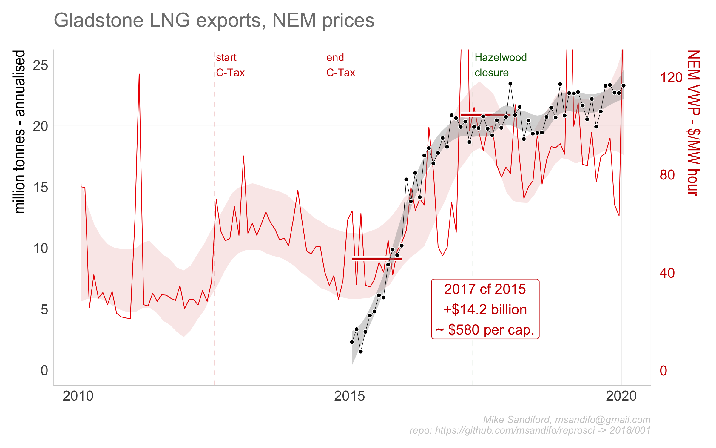 Wholesale electricity prices doubled as LNG exports increased across 2016, adding 14 billion to the traded value substantially due to the practice of shadowing the gas price.