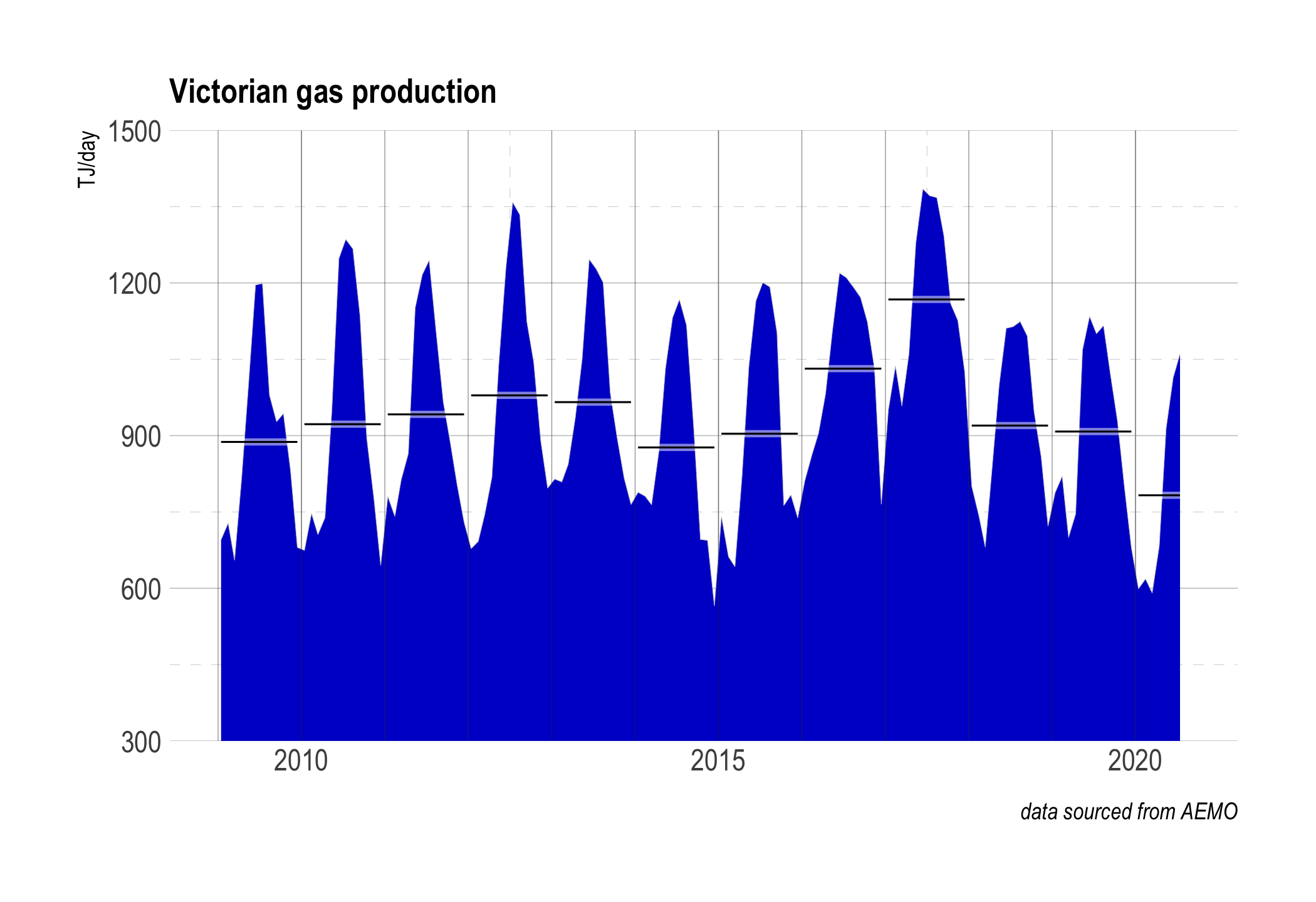 Victorian gas production showing strong seasonality averaging about 910 TJ/day.