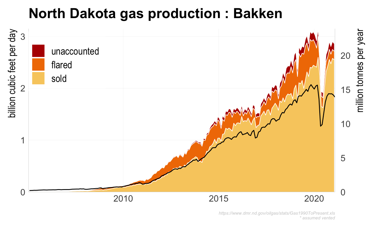 Bakken gas production, NDGG. EIA bakken production in black line