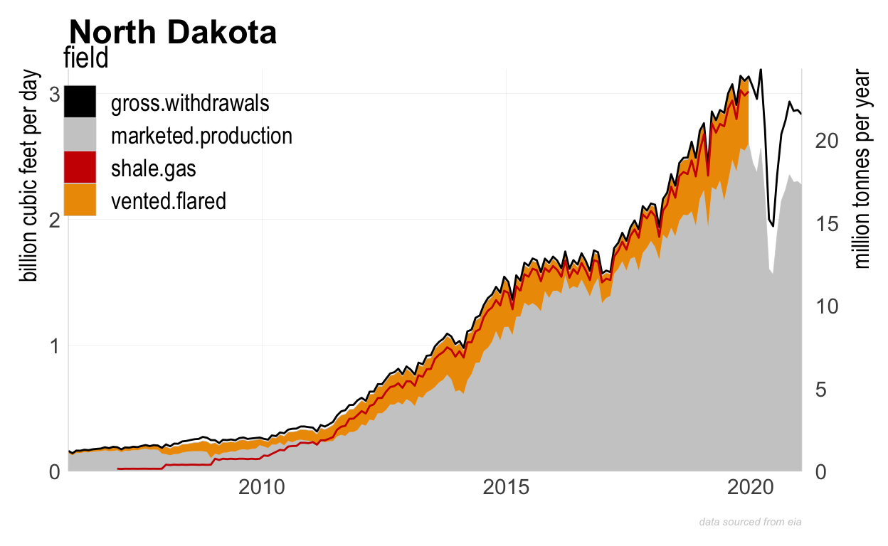 Bakken gas production,   EIA