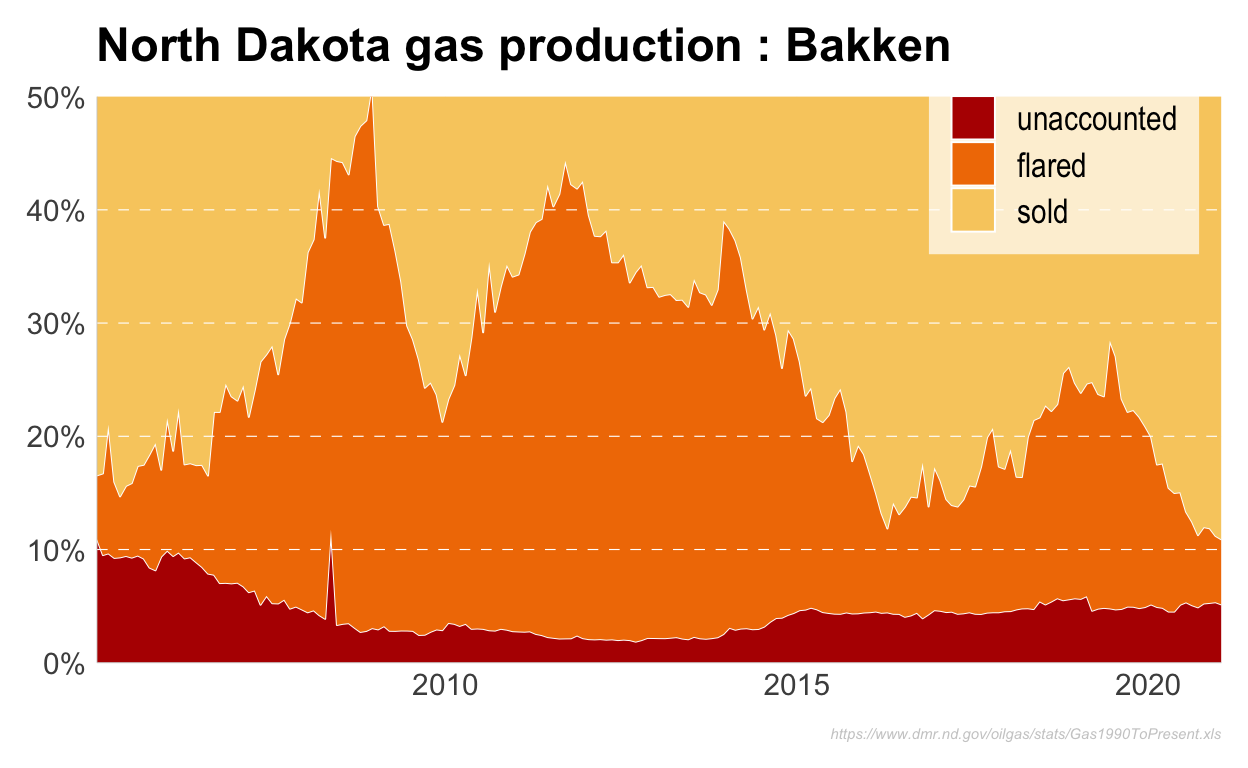 Bakken