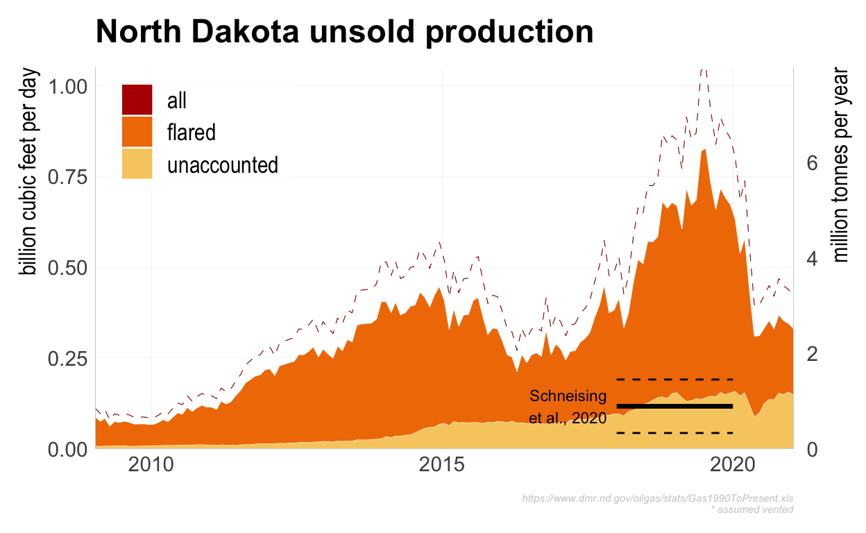 NDGC North Dakota unsold production. Dashed line shows volumes adjusted  for historic VIIR flaring estimates at ~127% reported the level of gas flaring- see text for further disussion.
