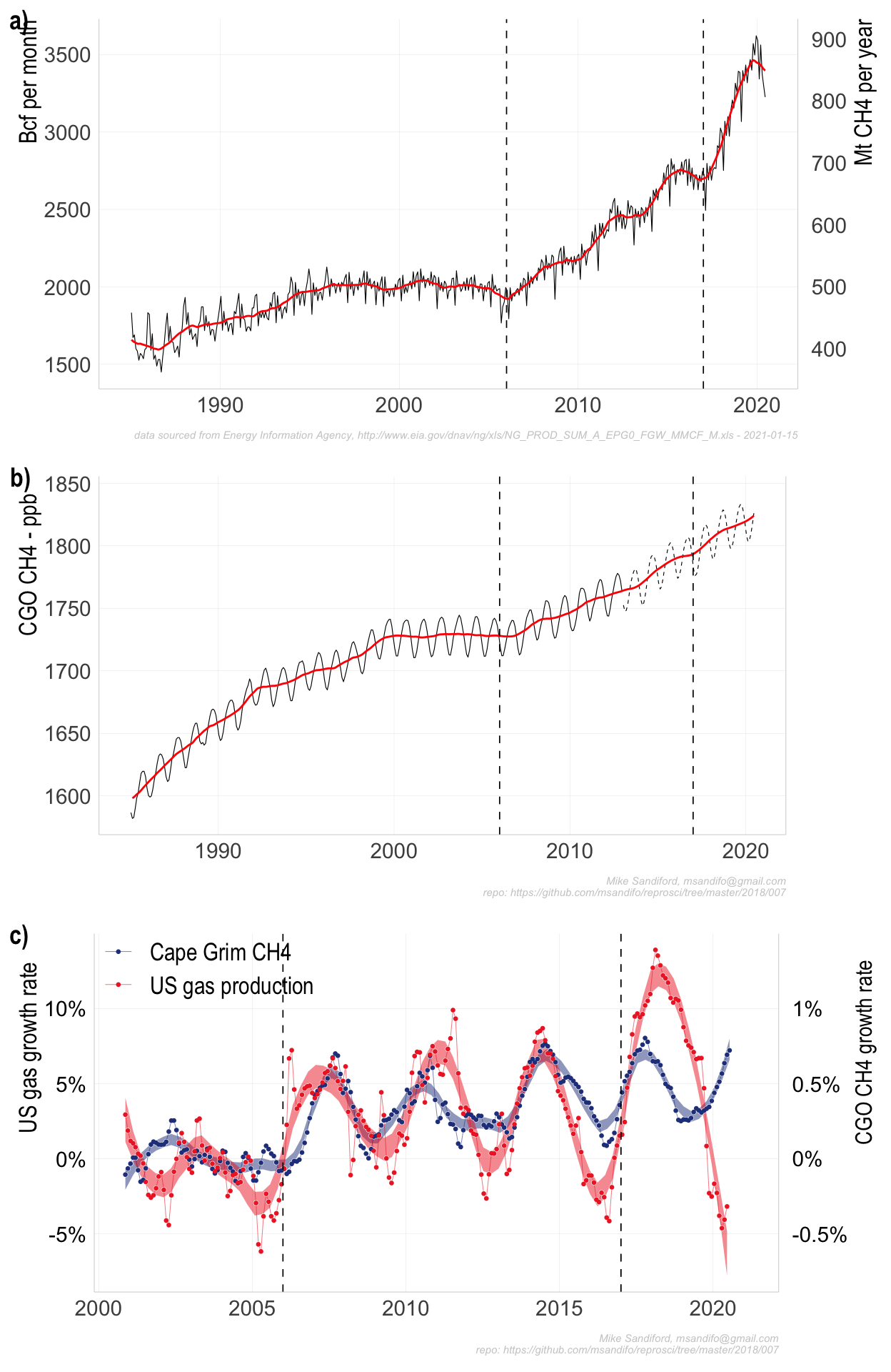 Mike Sandiford: Tropomi And Fugitive Methane Emissions - Recent Insights