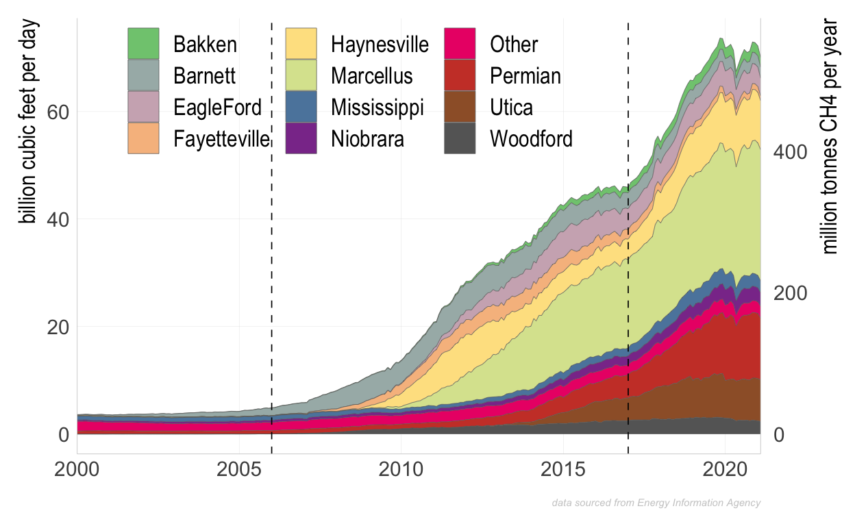 US shale gas production by basin, EIA