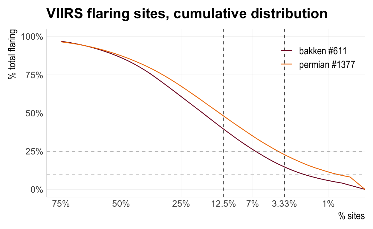 Cumulative distribution of VIIRS production by sites for 2018.