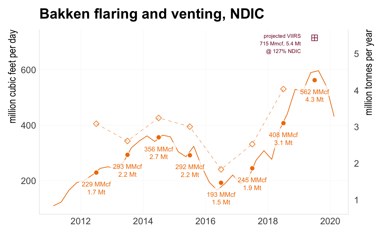 Estimates of gas flaring in the North Dakotan production by quarter, data from NDIC, https://www.dmr.nd.gov/oilgas/stats/Gas1990ToPresent.xls. Diamonds are flaring estimates from VIIRS satellite analysis, for the North Dakota flaring. Crossed square is the projected VIIRS flaring based on historic ratio for the priod 2013-2018.