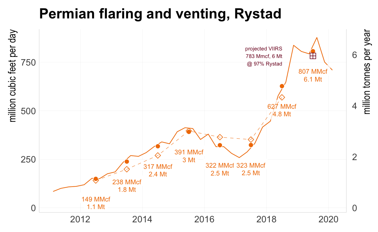 Estimates of gas flaring in the Permian by quarter. data sourced from [https://www.rystadenergy.com/newsevents/news/press-releases/a-downturn-silver-lining-permian-gas-flaring-has-decreased-and-is-expected-to-fall-further-in-2020/](https://www.rystadenergy.com/newsevents/news/press-releases/a-downturn-silver-lining-permian-gas-flaring-has-decreased-and-is-expected-to-fall-further-in-2020/). Diamonds are flaring estimates from VIIRS satellite analysis.