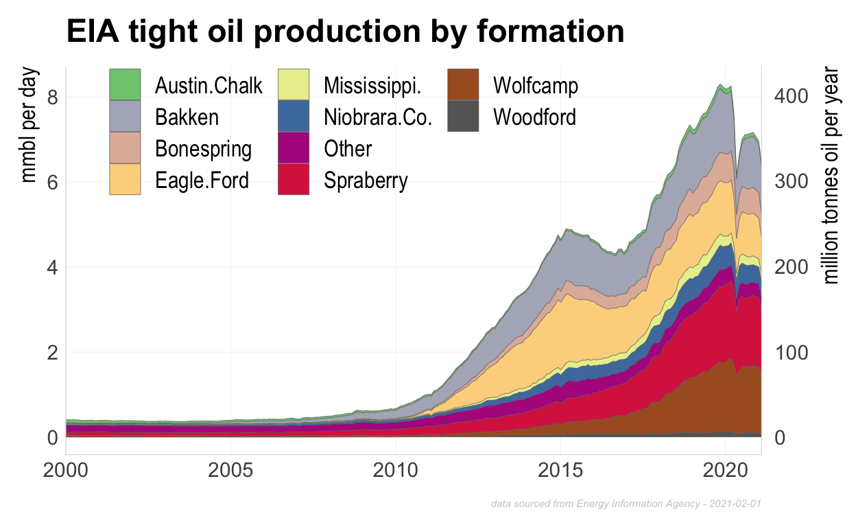 US tight oil production by formation, EIA.  The Permian includes the Wolfcamp, Spraberry, and Bone Spring Formations